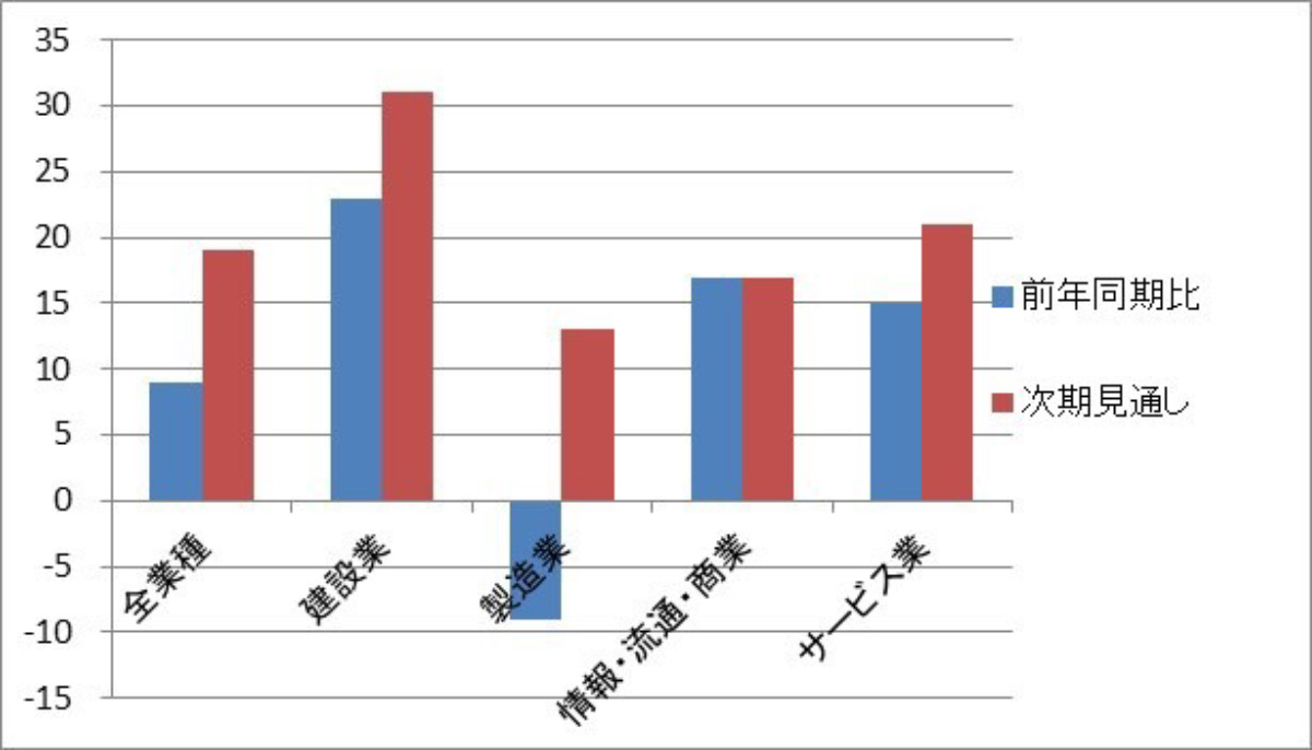 図表 1 売上高DI 値