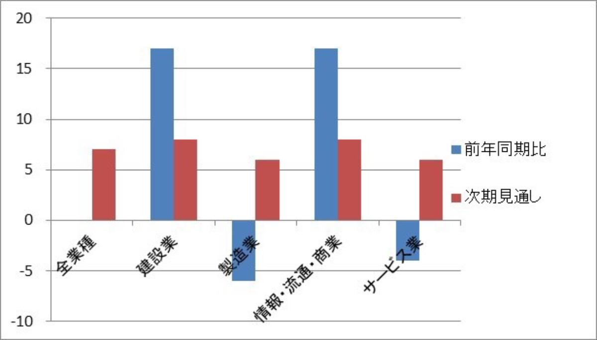 図表 2 経常利益 DI 値