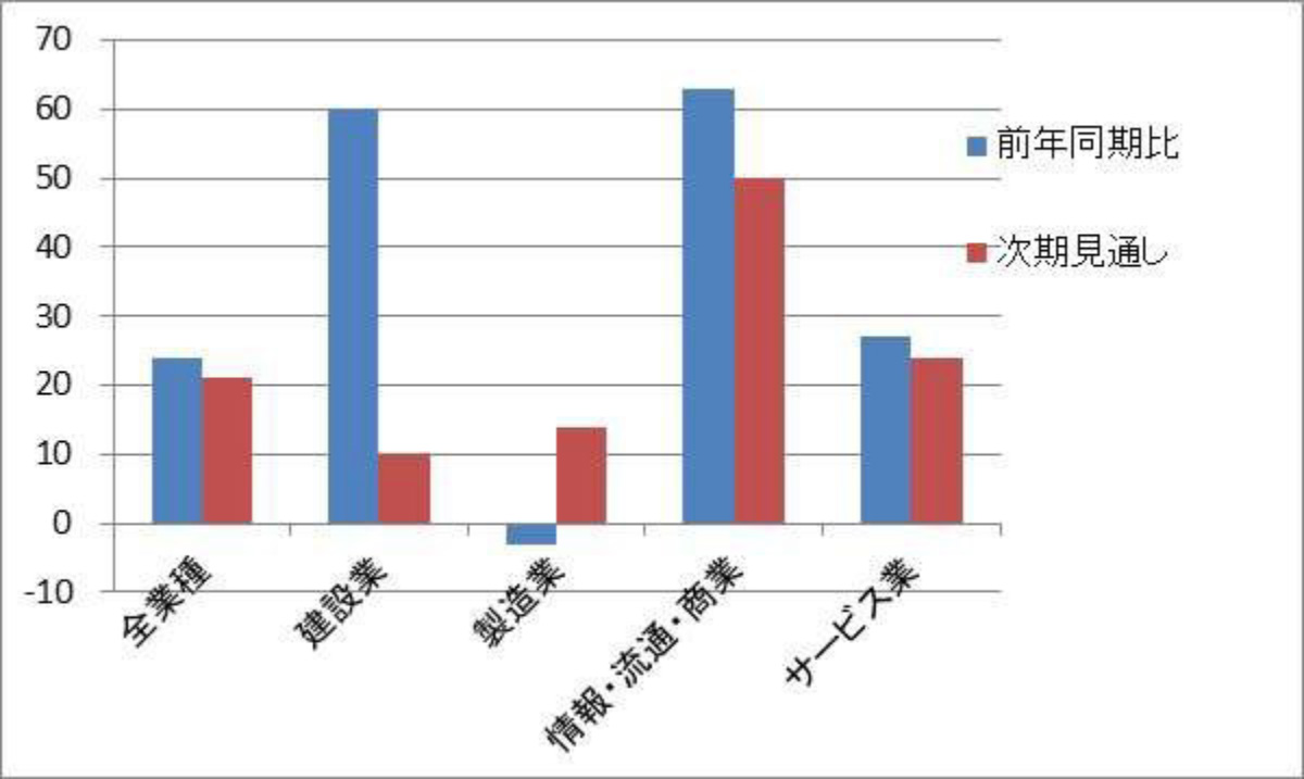 図表 1	売上高DI 値