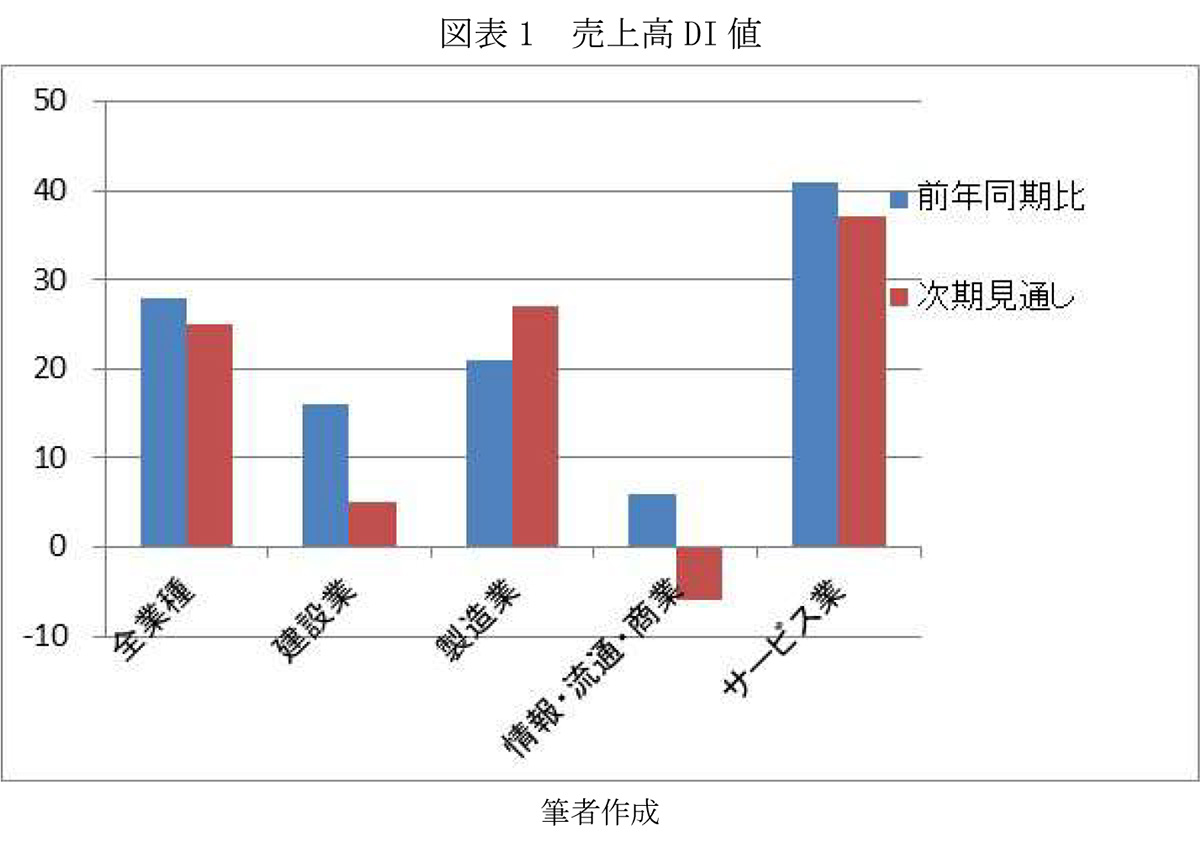 図表1 売上高DI 値