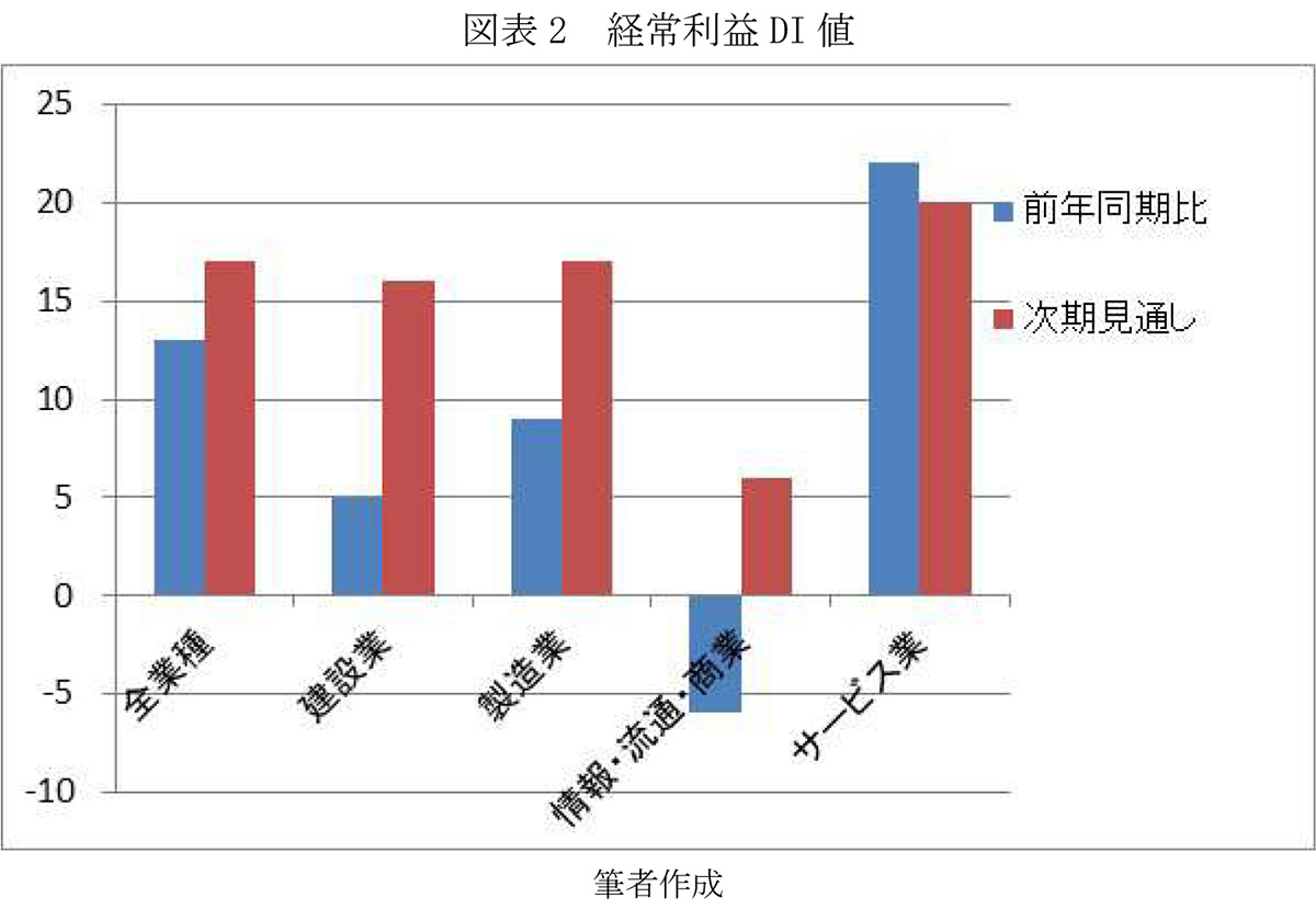 図表2 経常利益DI 値