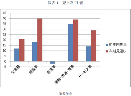 図表1 売上高DI値
