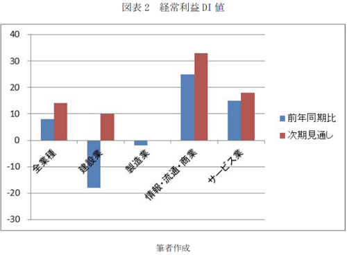 図表2 経常利益DI値