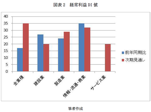 図表2 経常利益DI値