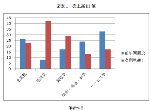 図表1 売上高DI値