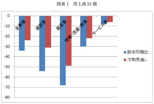 図表1 売上高 DI値
