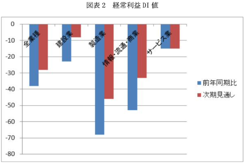 図表2 経常利益 DI値