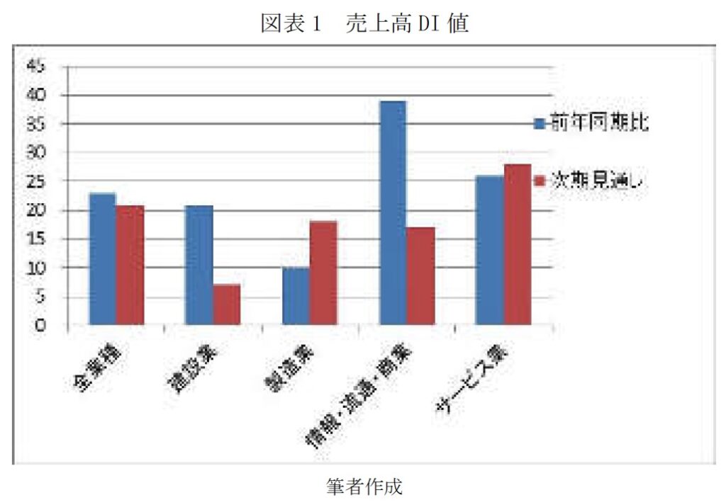 図表1 売上高 DI 値