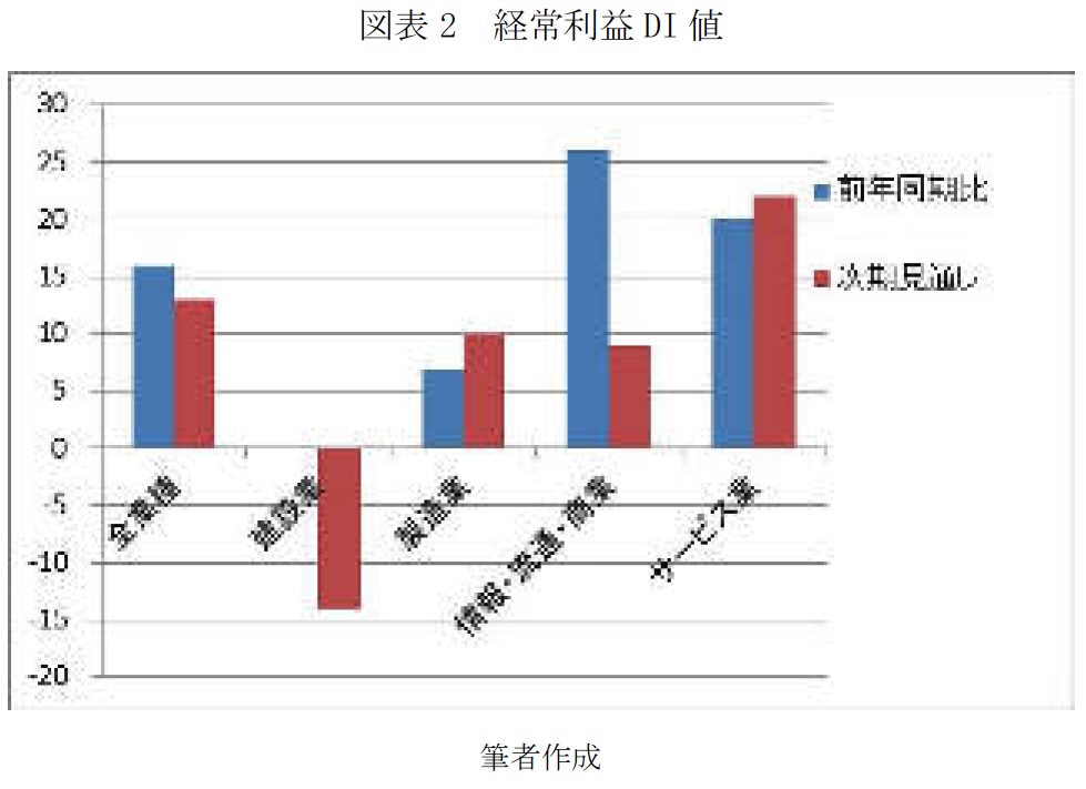 図表2 経常利益 DI 値