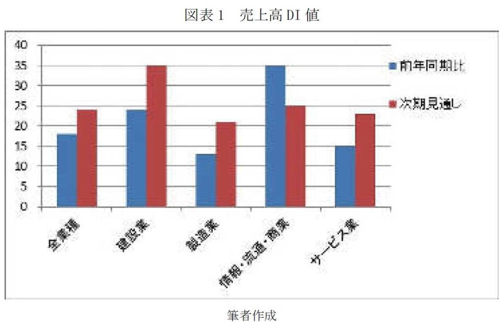 図表1 売上高 DI 値
