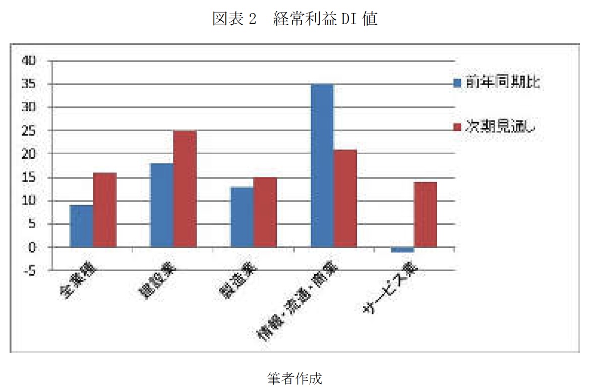 図表2 経常利益 DI 値